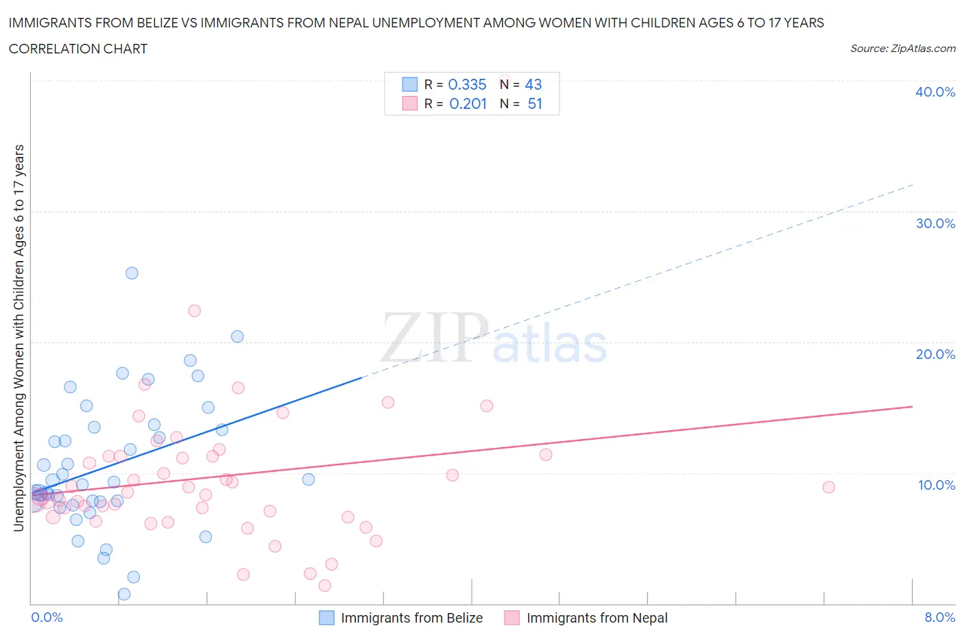 Immigrants from Belize vs Immigrants from Nepal Unemployment Among Women with Children Ages 6 to 17 years