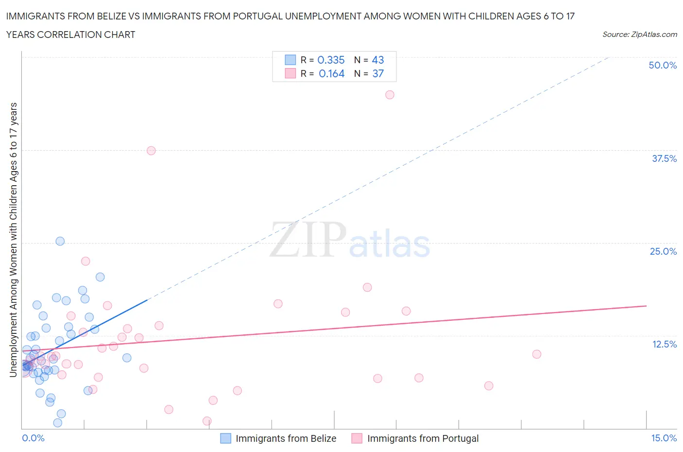 Immigrants from Belize vs Immigrants from Portugal Unemployment Among Women with Children Ages 6 to 17 years