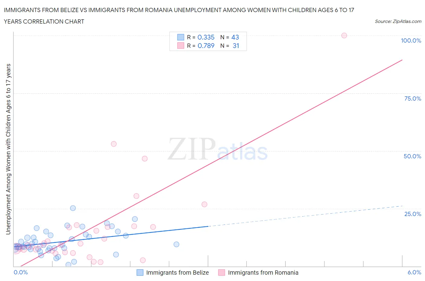 Immigrants from Belize vs Immigrants from Romania Unemployment Among Women with Children Ages 6 to 17 years