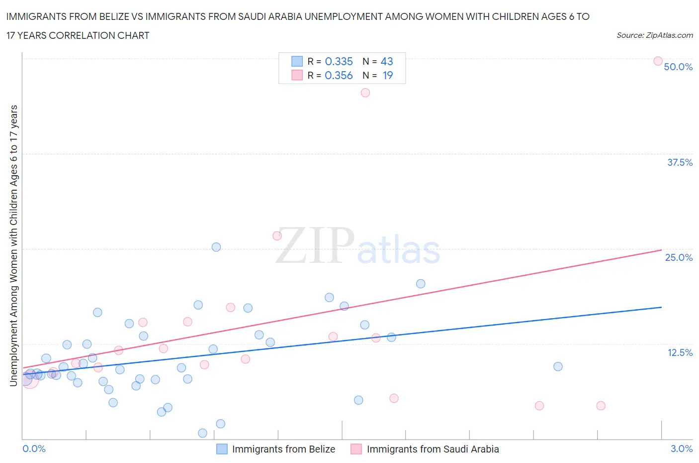 Immigrants from Belize vs Immigrants from Saudi Arabia Unemployment Among Women with Children Ages 6 to 17 years