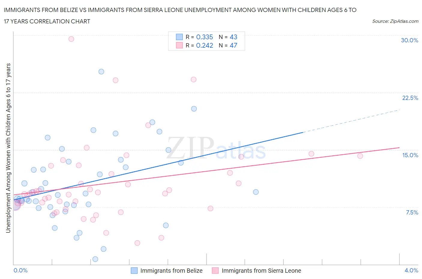 Immigrants from Belize vs Immigrants from Sierra Leone Unemployment Among Women with Children Ages 6 to 17 years