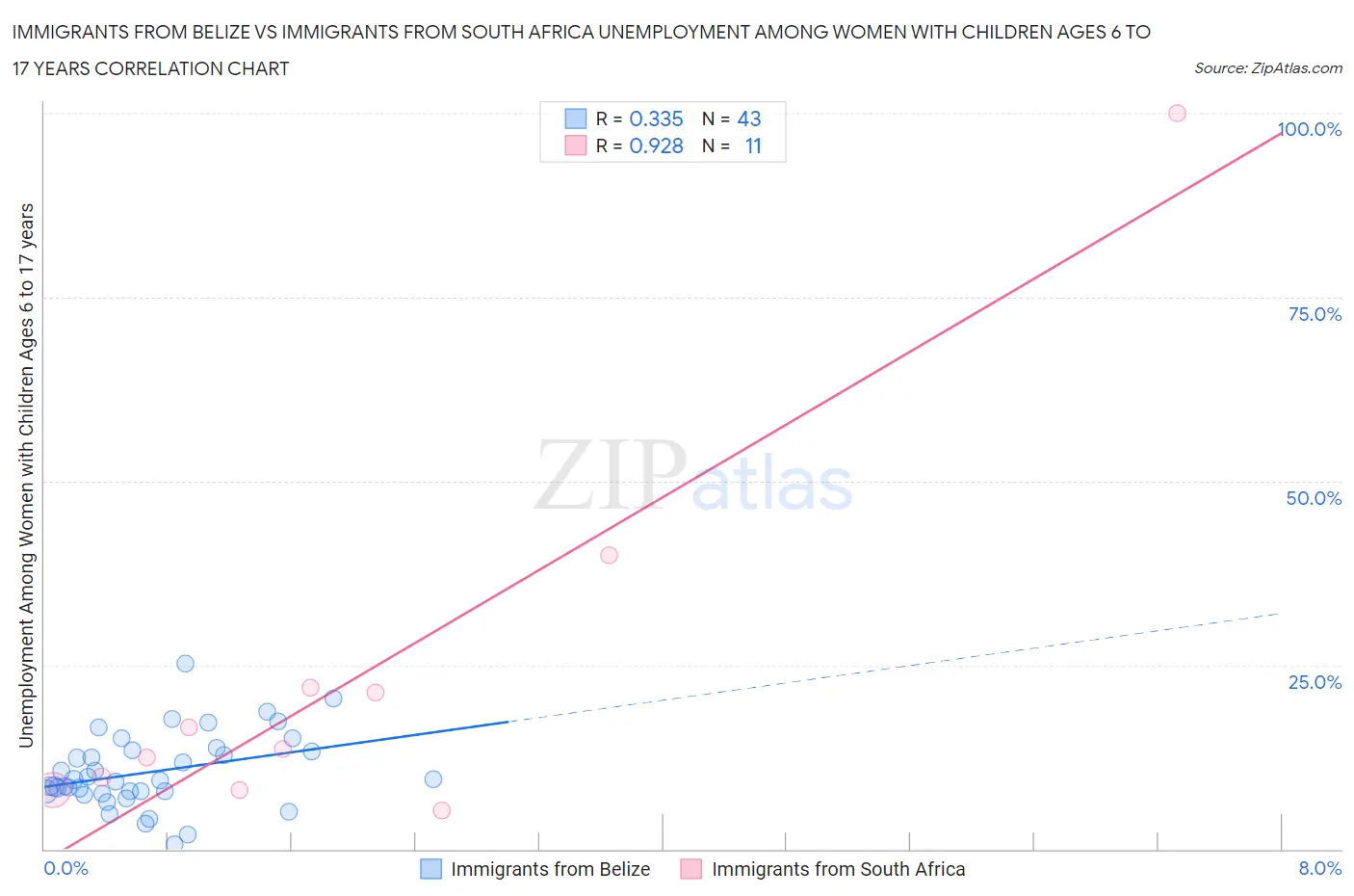Immigrants from Belize vs Immigrants from South Africa Unemployment Among Women with Children Ages 6 to 17 years