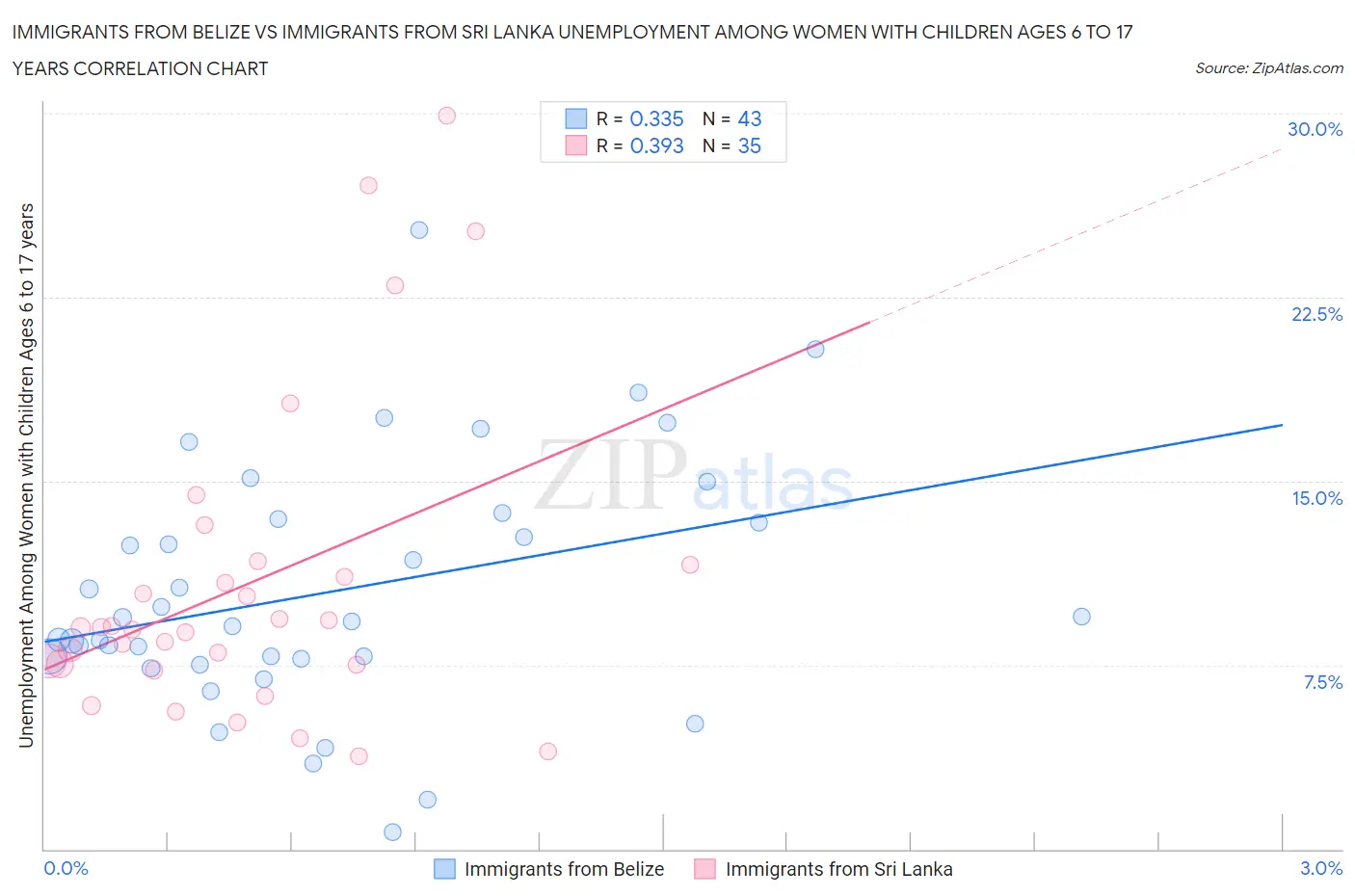 Immigrants from Belize vs Immigrants from Sri Lanka Unemployment Among Women with Children Ages 6 to 17 years