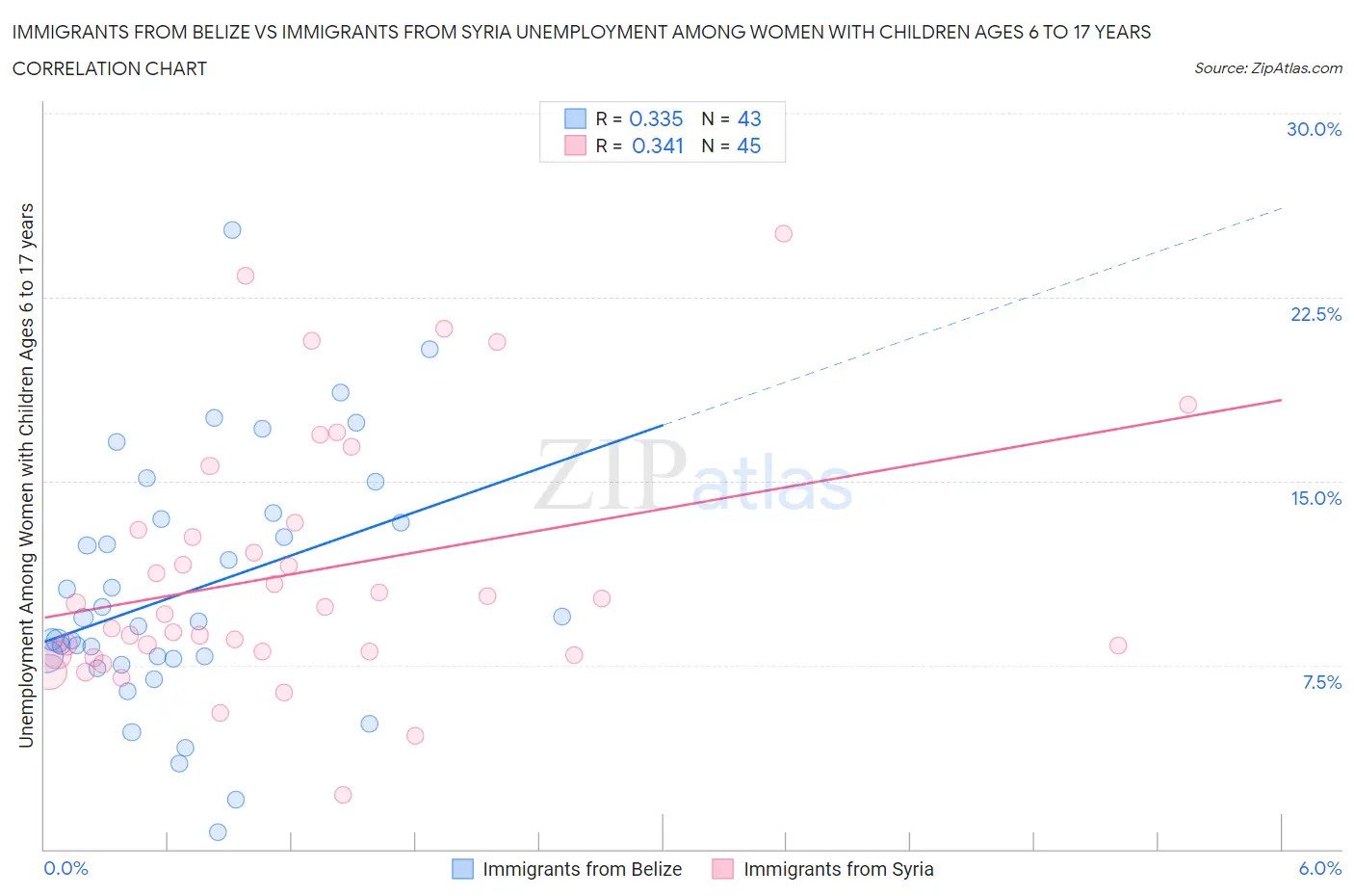 Immigrants from Belize vs Immigrants from Syria Unemployment Among Women with Children Ages 6 to 17 years