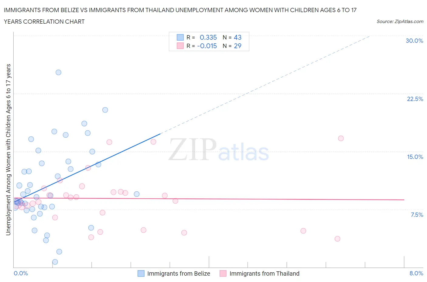 Immigrants from Belize vs Immigrants from Thailand Unemployment Among Women with Children Ages 6 to 17 years