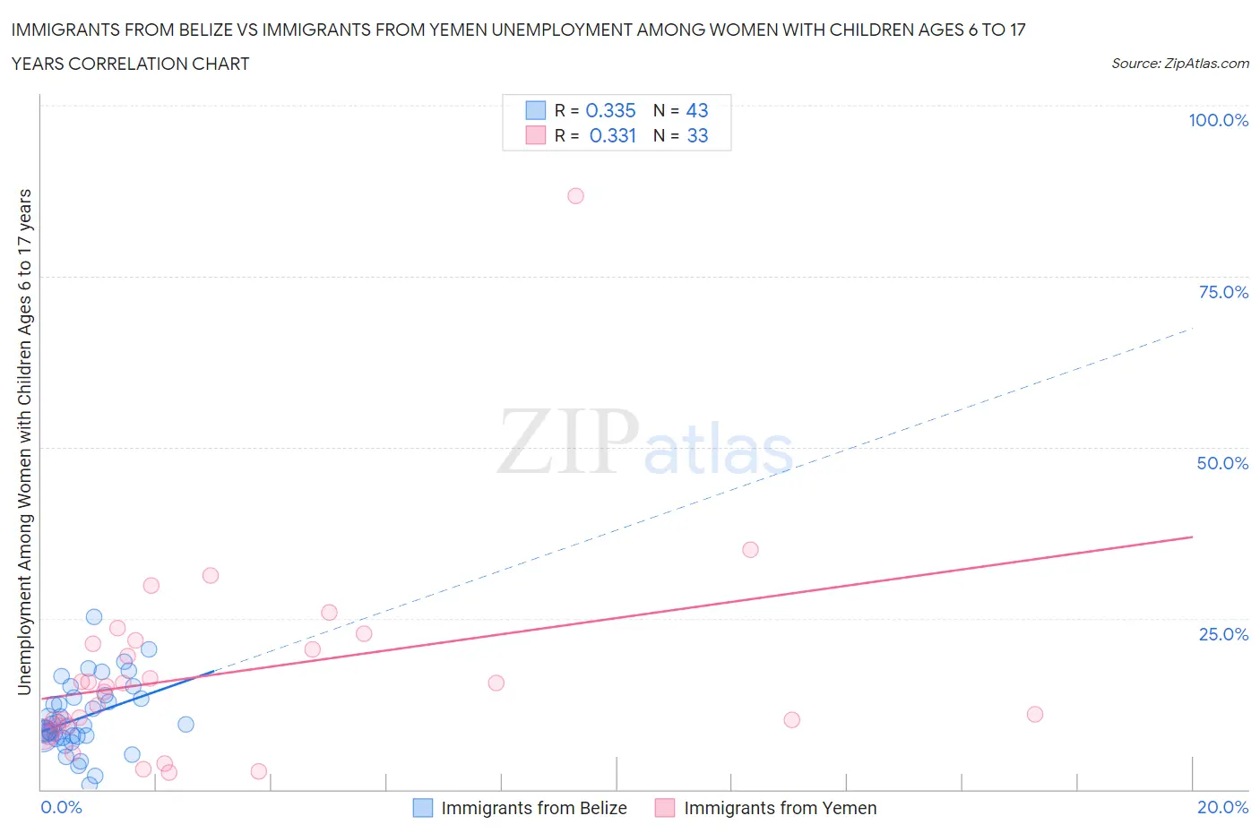 Immigrants from Belize vs Immigrants from Yemen Unemployment Among Women with Children Ages 6 to 17 years