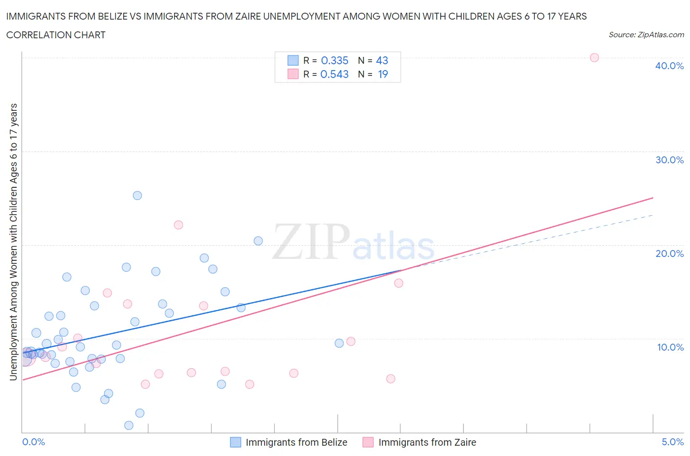 Immigrants from Belize vs Immigrants from Zaire Unemployment Among Women with Children Ages 6 to 17 years