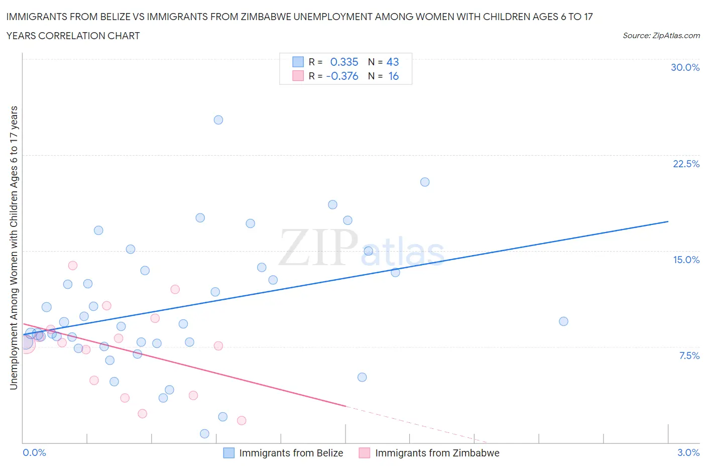 Immigrants from Belize vs Immigrants from Zimbabwe Unemployment Among Women with Children Ages 6 to 17 years