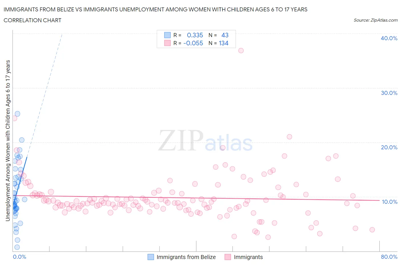 Immigrants from Belize vs Immigrants Unemployment Among Women with Children Ages 6 to 17 years