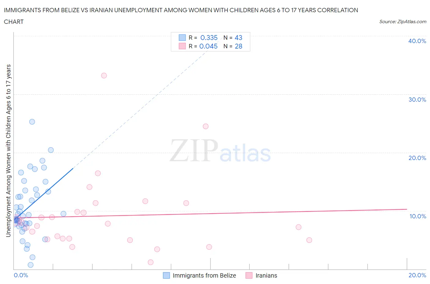 Immigrants from Belize vs Iranian Unemployment Among Women with Children Ages 6 to 17 years