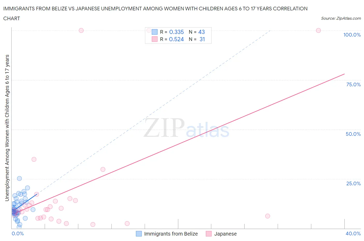 Immigrants from Belize vs Japanese Unemployment Among Women with Children Ages 6 to 17 years