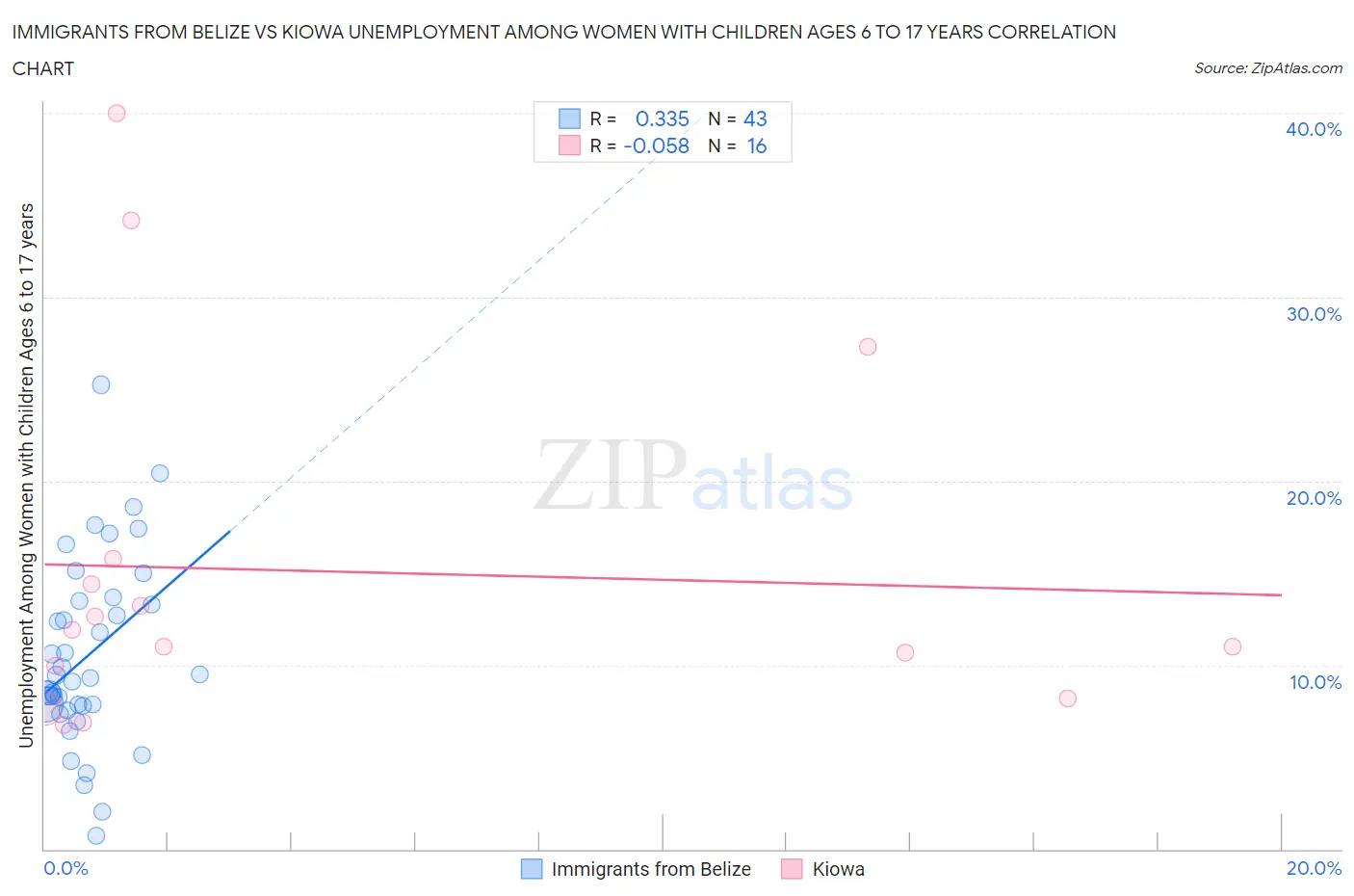 Immigrants from Belize vs Kiowa Unemployment Among Women with Children Ages 6 to 17 years