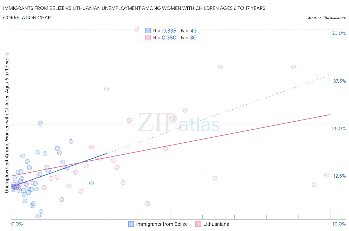 Immigrants from Belize vs Lithuanian Unemployment Among Women with Children Ages 6 to 17 years