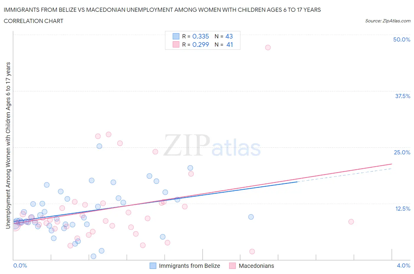 Immigrants from Belize vs Macedonian Unemployment Among Women with Children Ages 6 to 17 years