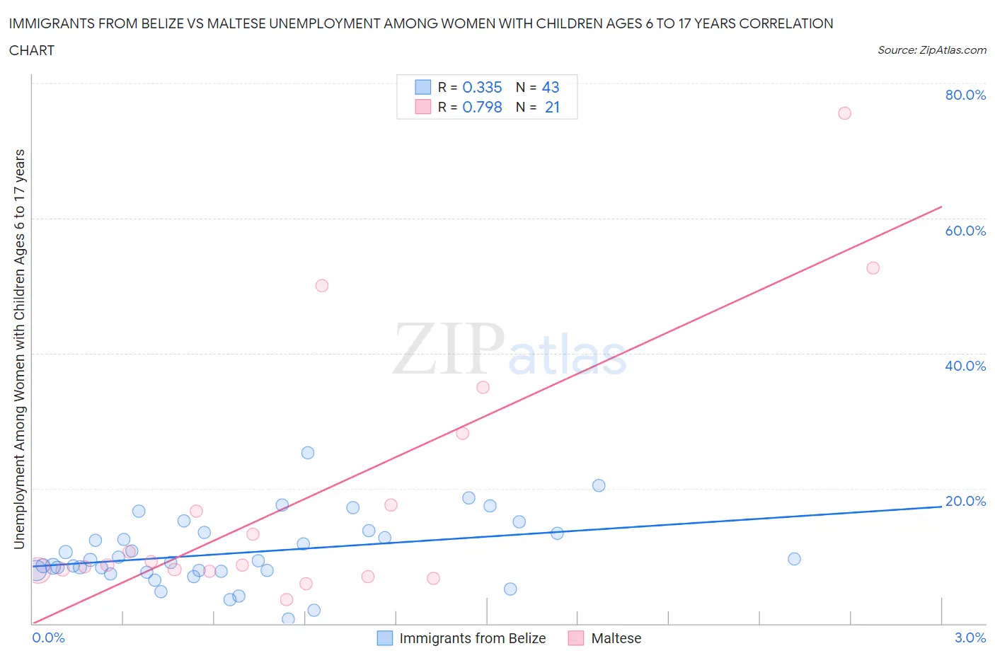 Immigrants from Belize vs Maltese Unemployment Among Women with Children Ages 6 to 17 years