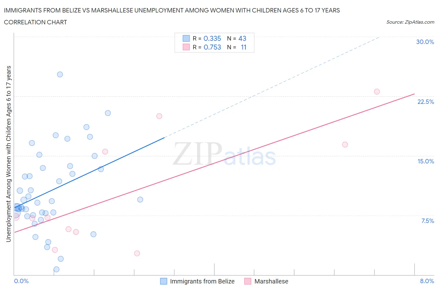 Immigrants from Belize vs Marshallese Unemployment Among Women with Children Ages 6 to 17 years