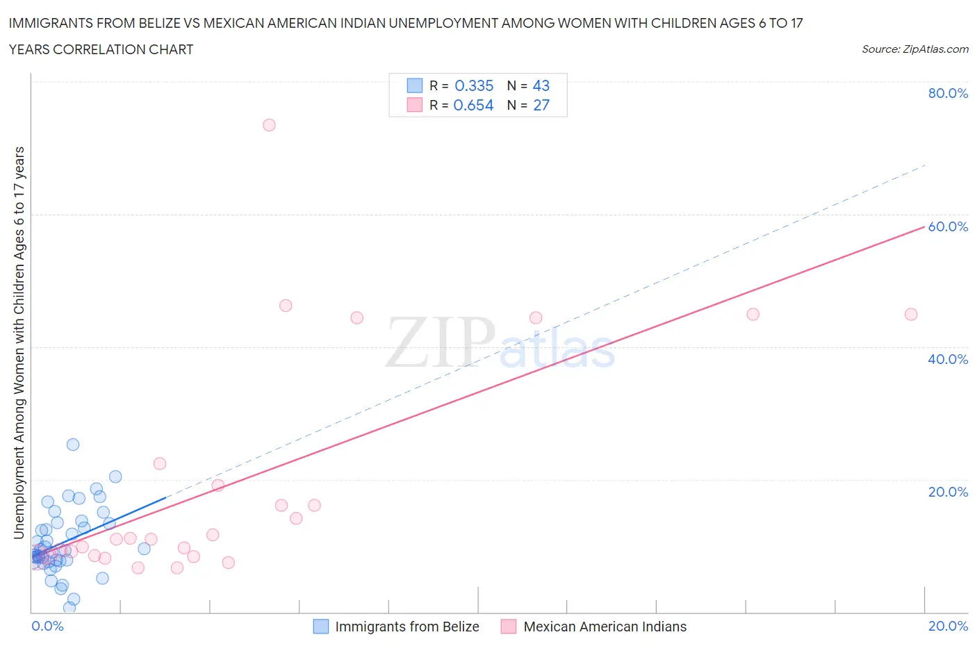 Immigrants from Belize vs Mexican American Indian Unemployment Among Women with Children Ages 6 to 17 years