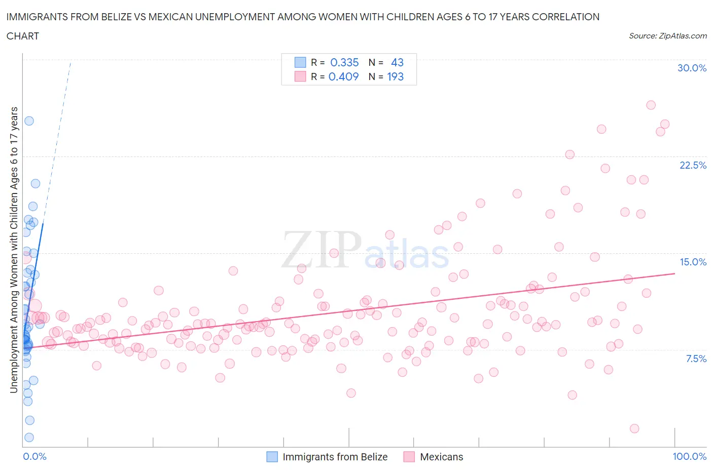 Immigrants from Belize vs Mexican Unemployment Among Women with Children Ages 6 to 17 years