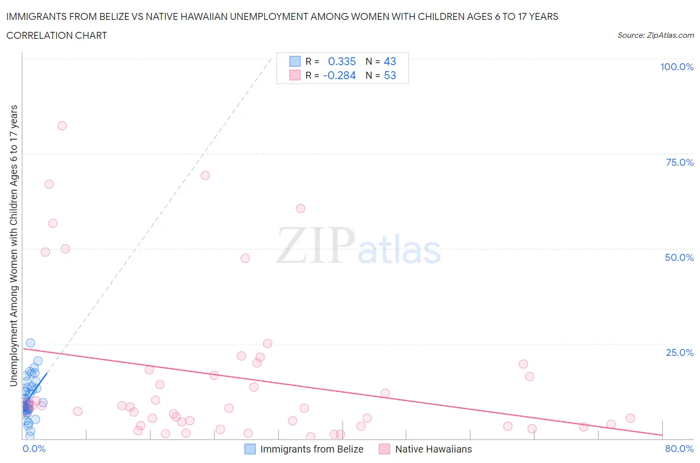 Immigrants from Belize vs Native Hawaiian Unemployment Among Women with Children Ages 6 to 17 years