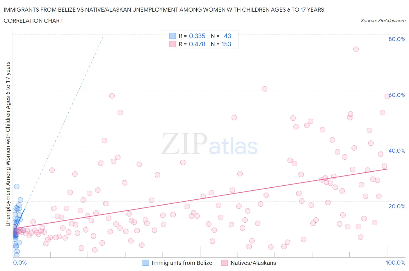 Immigrants from Belize vs Native/Alaskan Unemployment Among Women with Children Ages 6 to 17 years