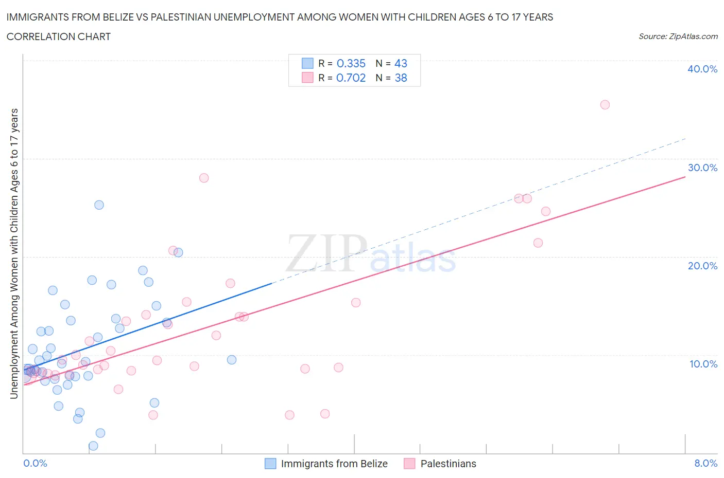 Immigrants from Belize vs Palestinian Unemployment Among Women with Children Ages 6 to 17 years