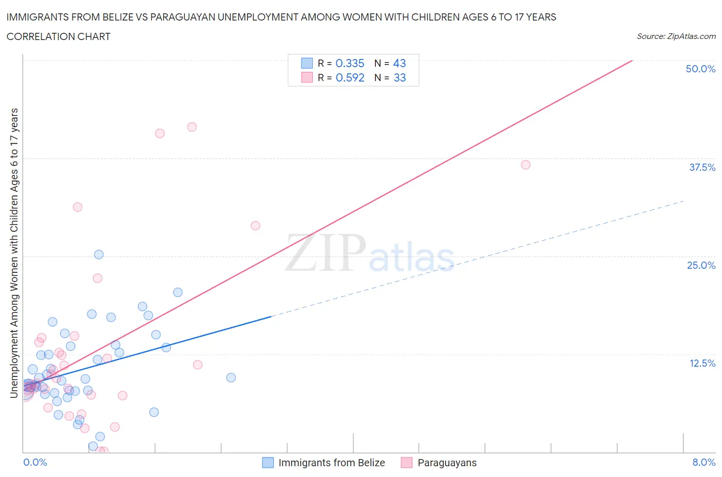 Immigrants from Belize vs Paraguayan Unemployment Among Women with Children Ages 6 to 17 years