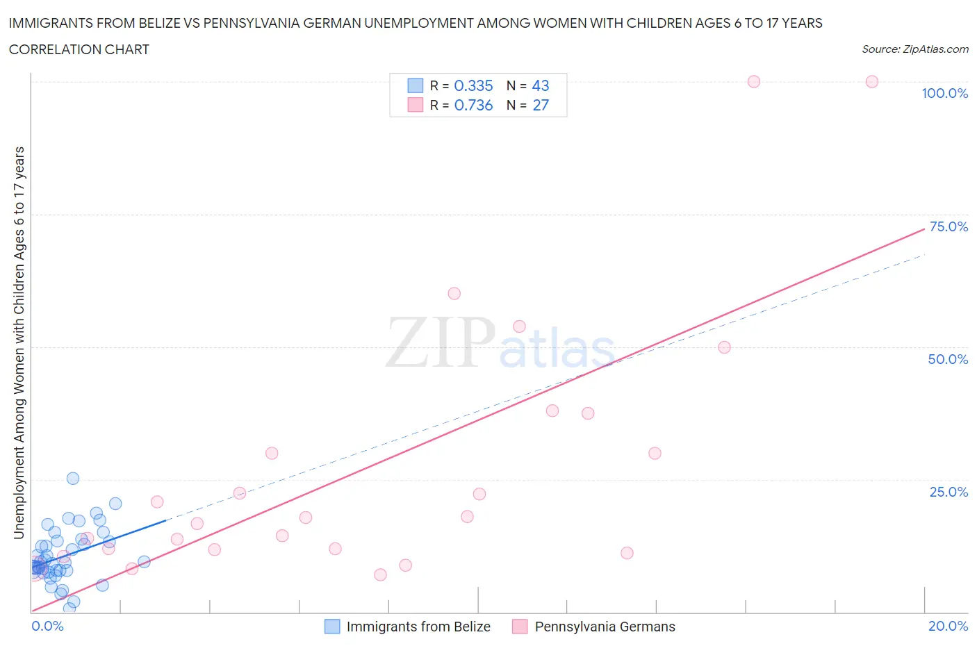 Immigrants from Belize vs Pennsylvania German Unemployment Among Women with Children Ages 6 to 17 years