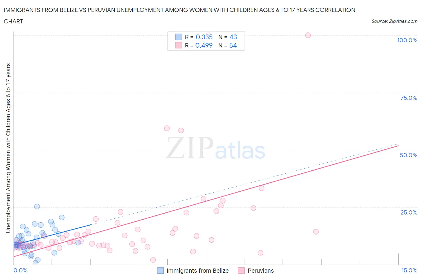 Immigrants from Belize vs Peruvian Unemployment Among Women with Children Ages 6 to 17 years