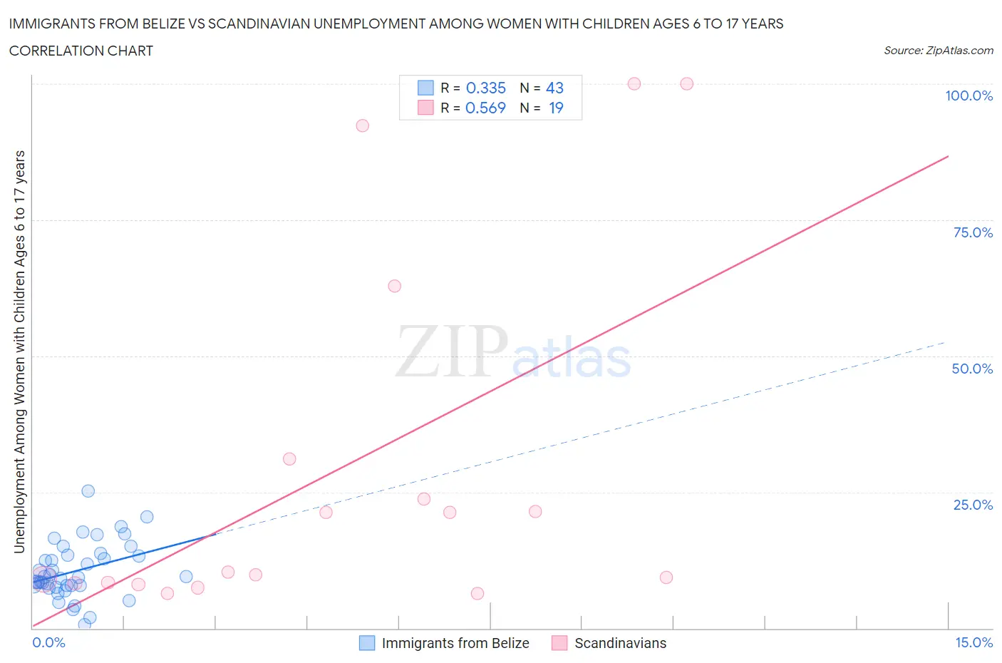 Immigrants from Belize vs Scandinavian Unemployment Among Women with Children Ages 6 to 17 years