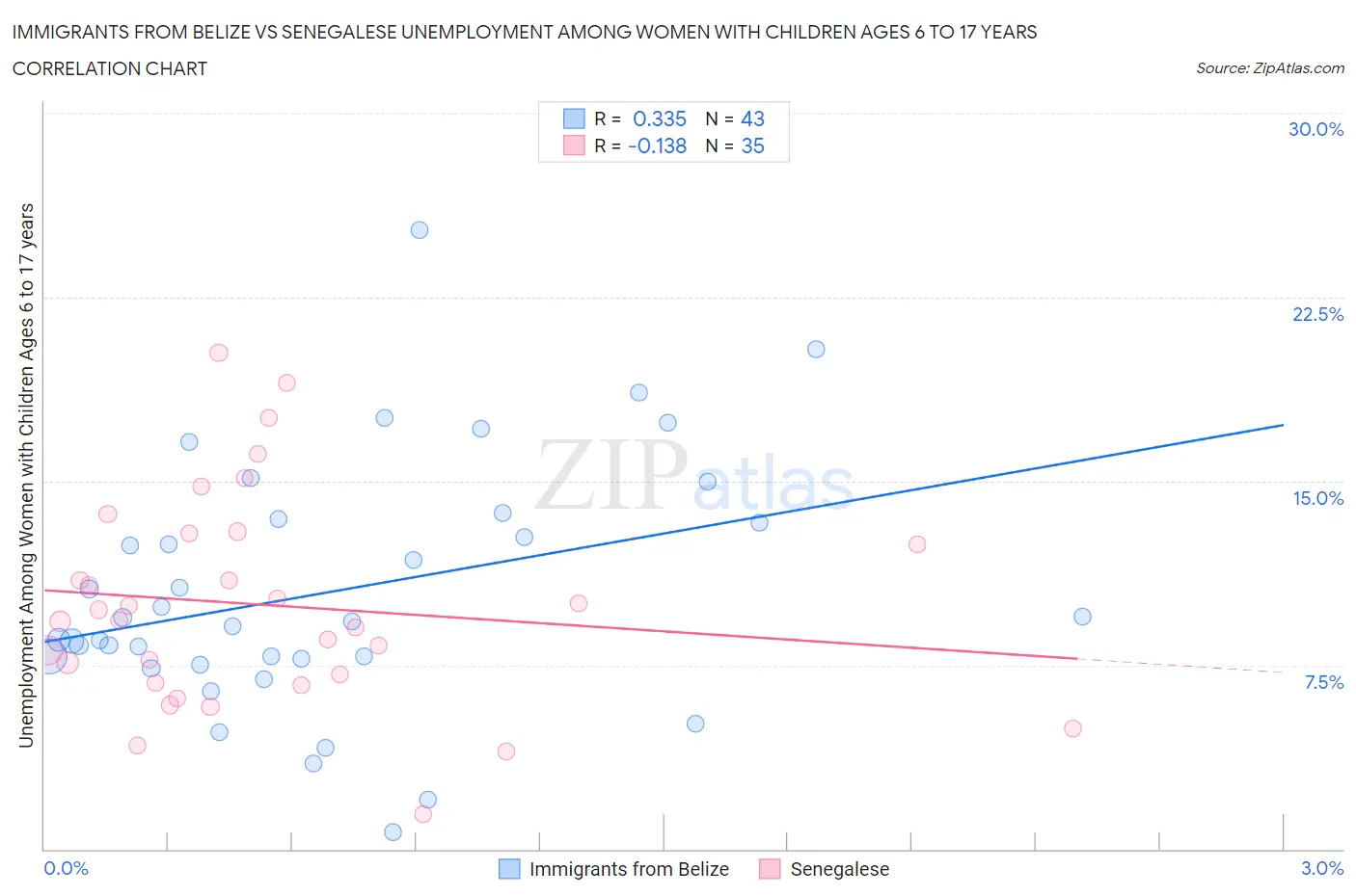 Immigrants from Belize vs Senegalese Unemployment Among Women with Children Ages 6 to 17 years