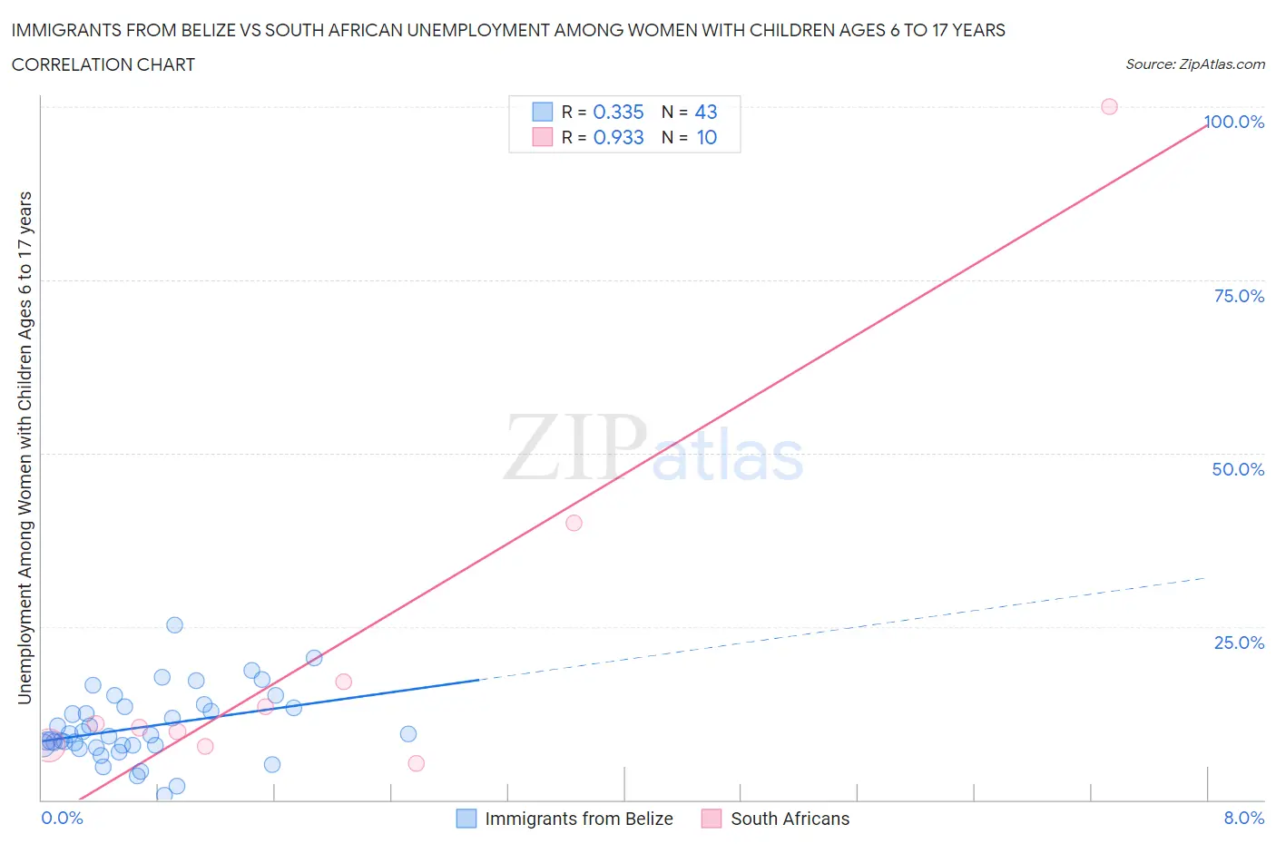 Immigrants from Belize vs South African Unemployment Among Women with Children Ages 6 to 17 years