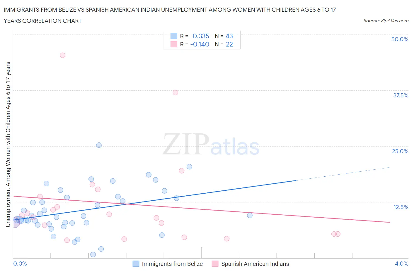 Immigrants from Belize vs Spanish American Indian Unemployment Among Women with Children Ages 6 to 17 years