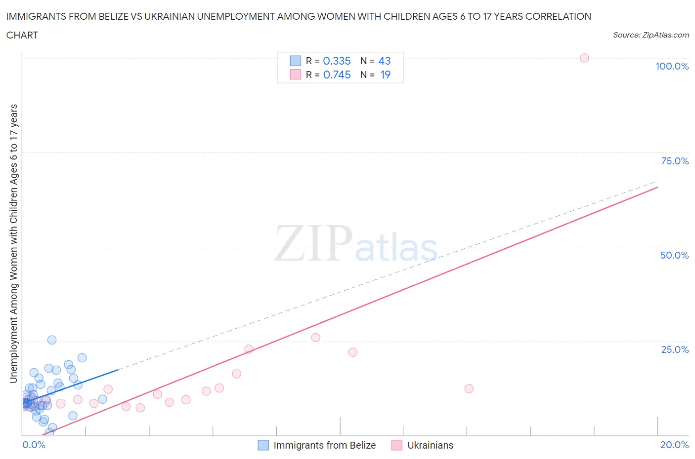 Immigrants from Belize vs Ukrainian Unemployment Among Women with Children Ages 6 to 17 years