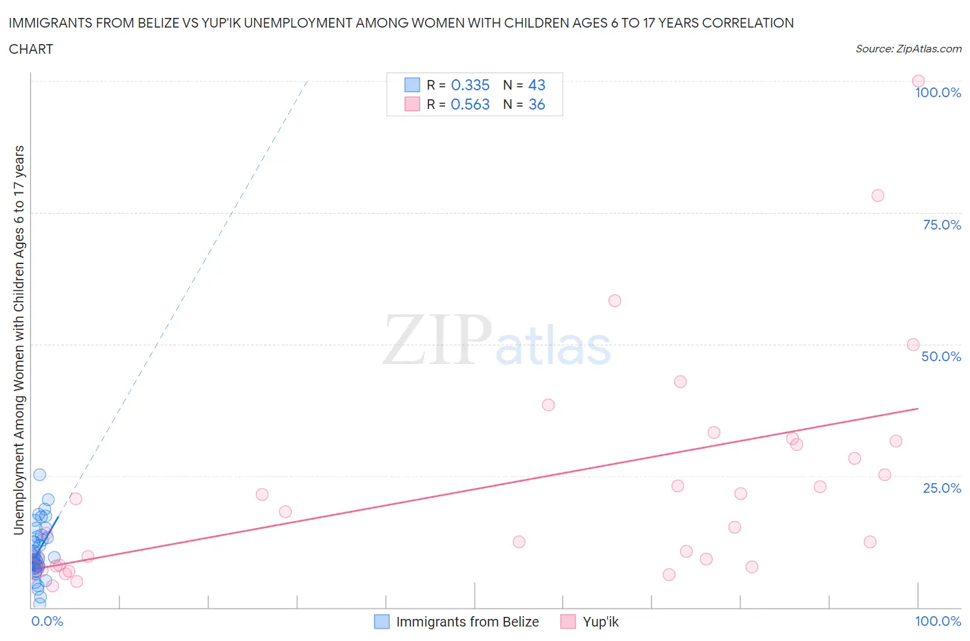 Immigrants from Belize vs Yup'ik Unemployment Among Women with Children Ages 6 to 17 years