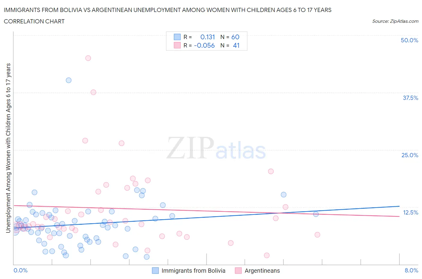 Immigrants from Bolivia vs Argentinean Unemployment Among Women with Children Ages 6 to 17 years