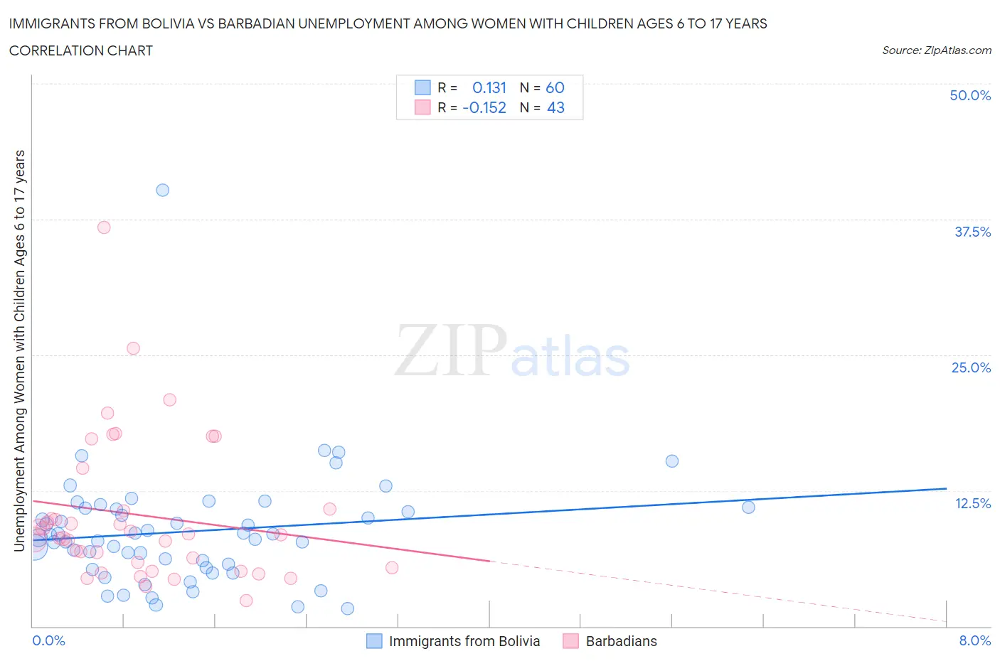 Immigrants from Bolivia vs Barbadian Unemployment Among Women with Children Ages 6 to 17 years
