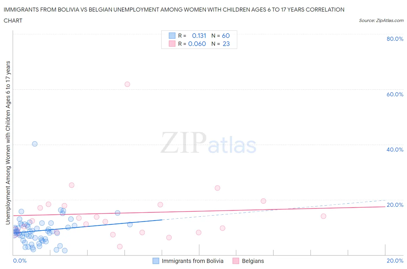 Immigrants from Bolivia vs Belgian Unemployment Among Women with Children Ages 6 to 17 years