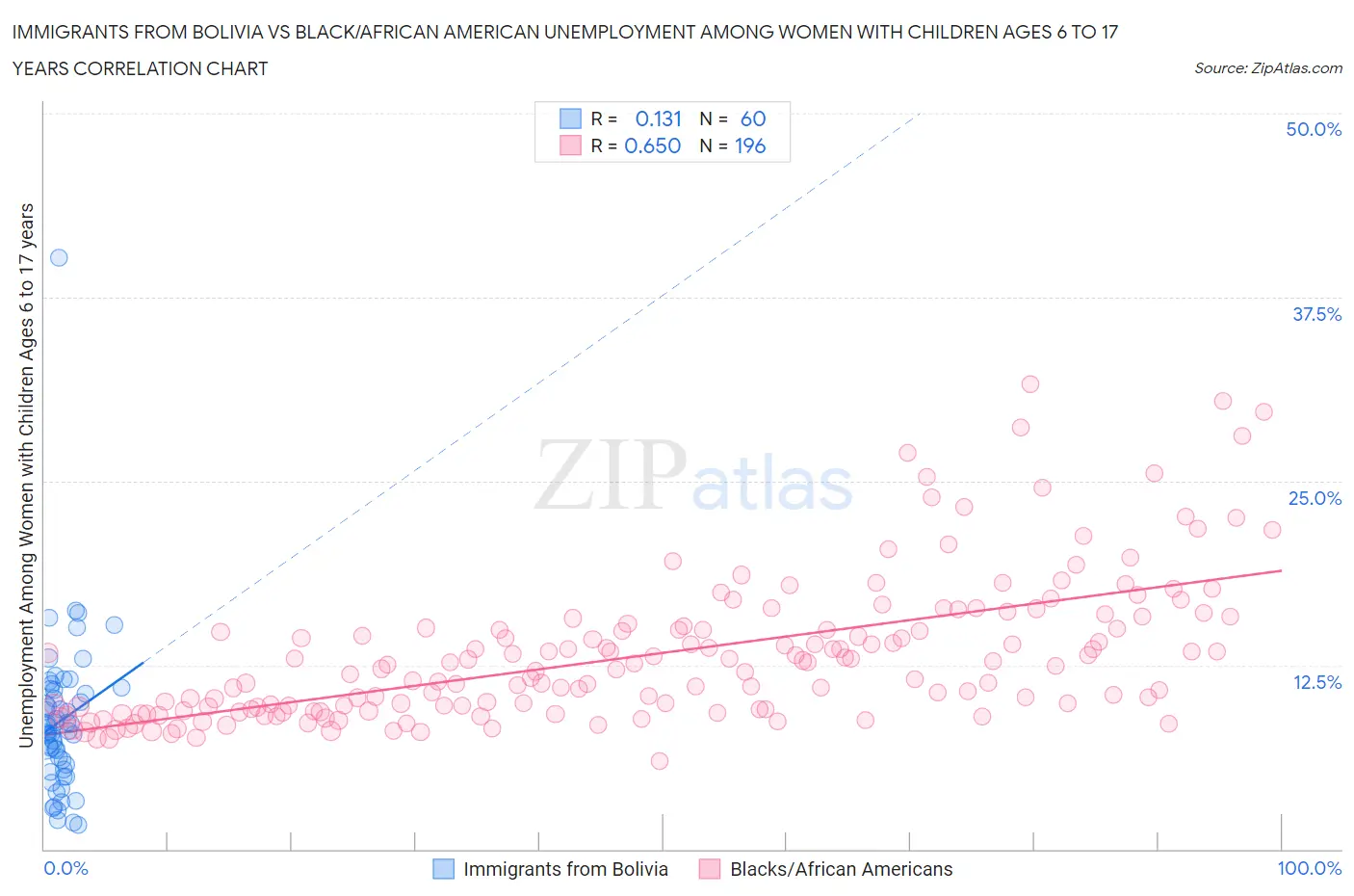 Immigrants from Bolivia vs Black/African American Unemployment Among Women with Children Ages 6 to 17 years