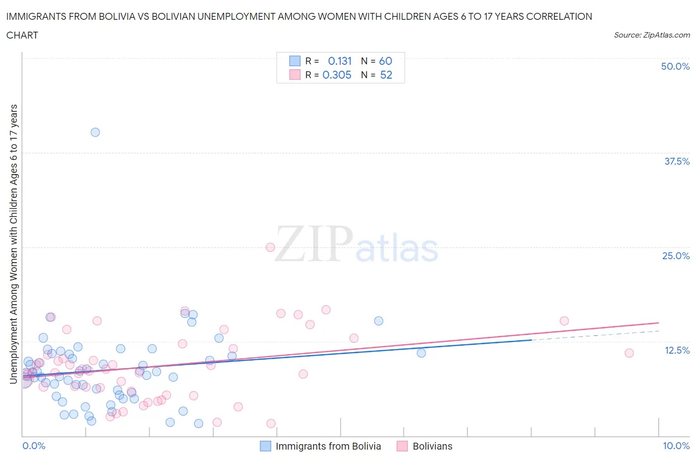 Immigrants from Bolivia vs Bolivian Unemployment Among Women with Children Ages 6 to 17 years