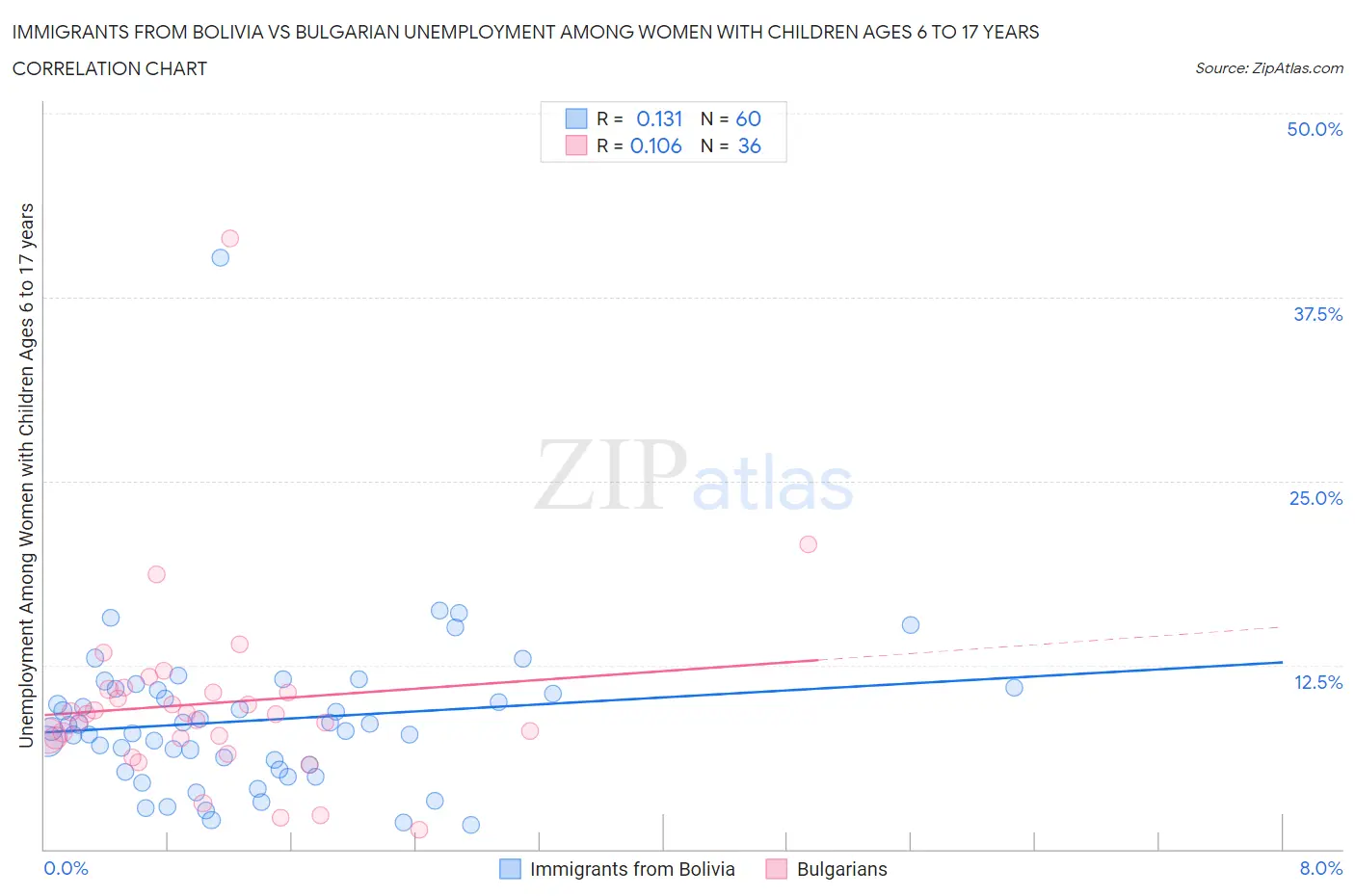 Immigrants from Bolivia vs Bulgarian Unemployment Among Women with Children Ages 6 to 17 years