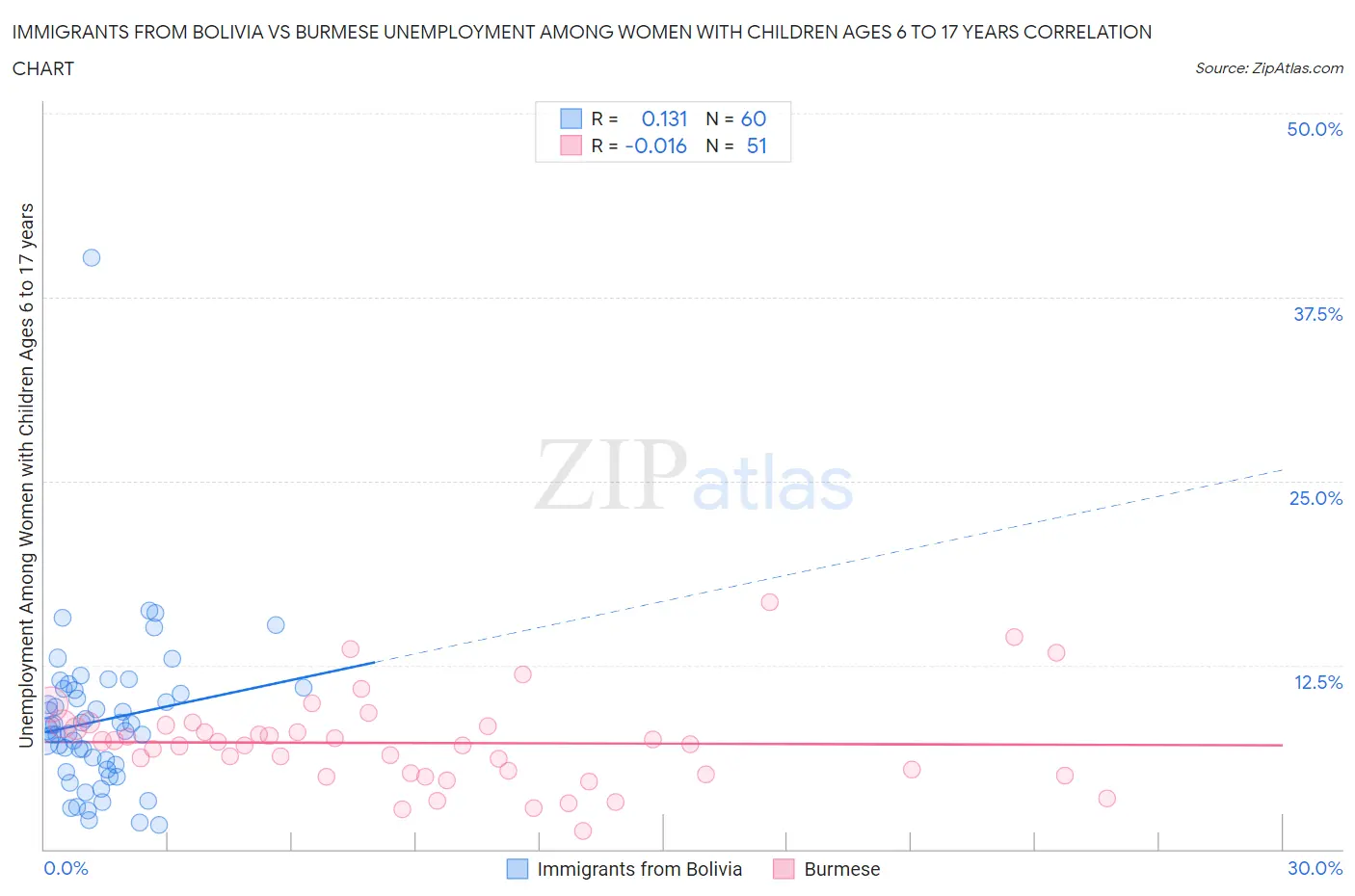 Immigrants from Bolivia vs Burmese Unemployment Among Women with Children Ages 6 to 17 years