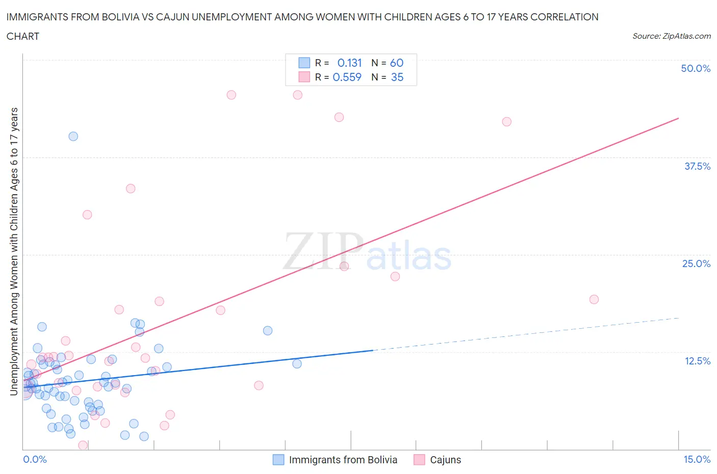 Immigrants from Bolivia vs Cajun Unemployment Among Women with Children Ages 6 to 17 years