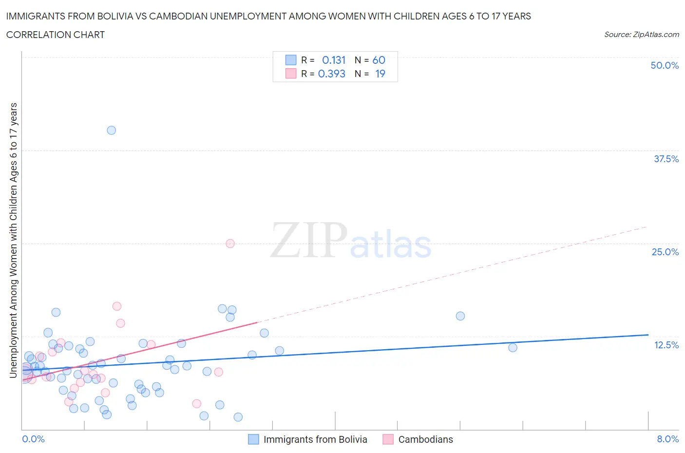 Immigrants from Bolivia vs Cambodian Unemployment Among Women with Children Ages 6 to 17 years