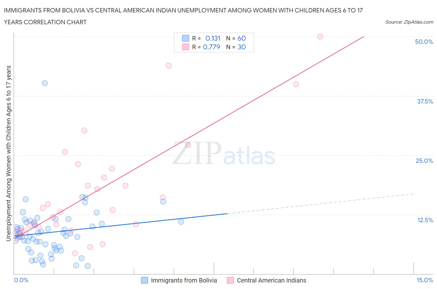 Immigrants from Bolivia vs Central American Indian Unemployment Among Women with Children Ages 6 to 17 years