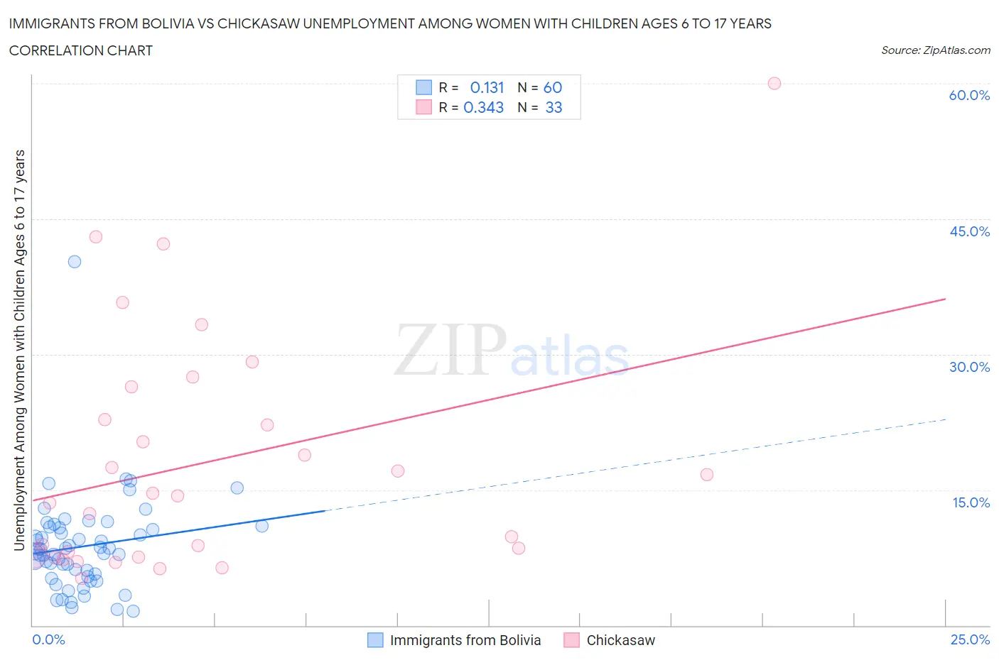 Immigrants from Bolivia vs Chickasaw Unemployment Among Women with Children Ages 6 to 17 years