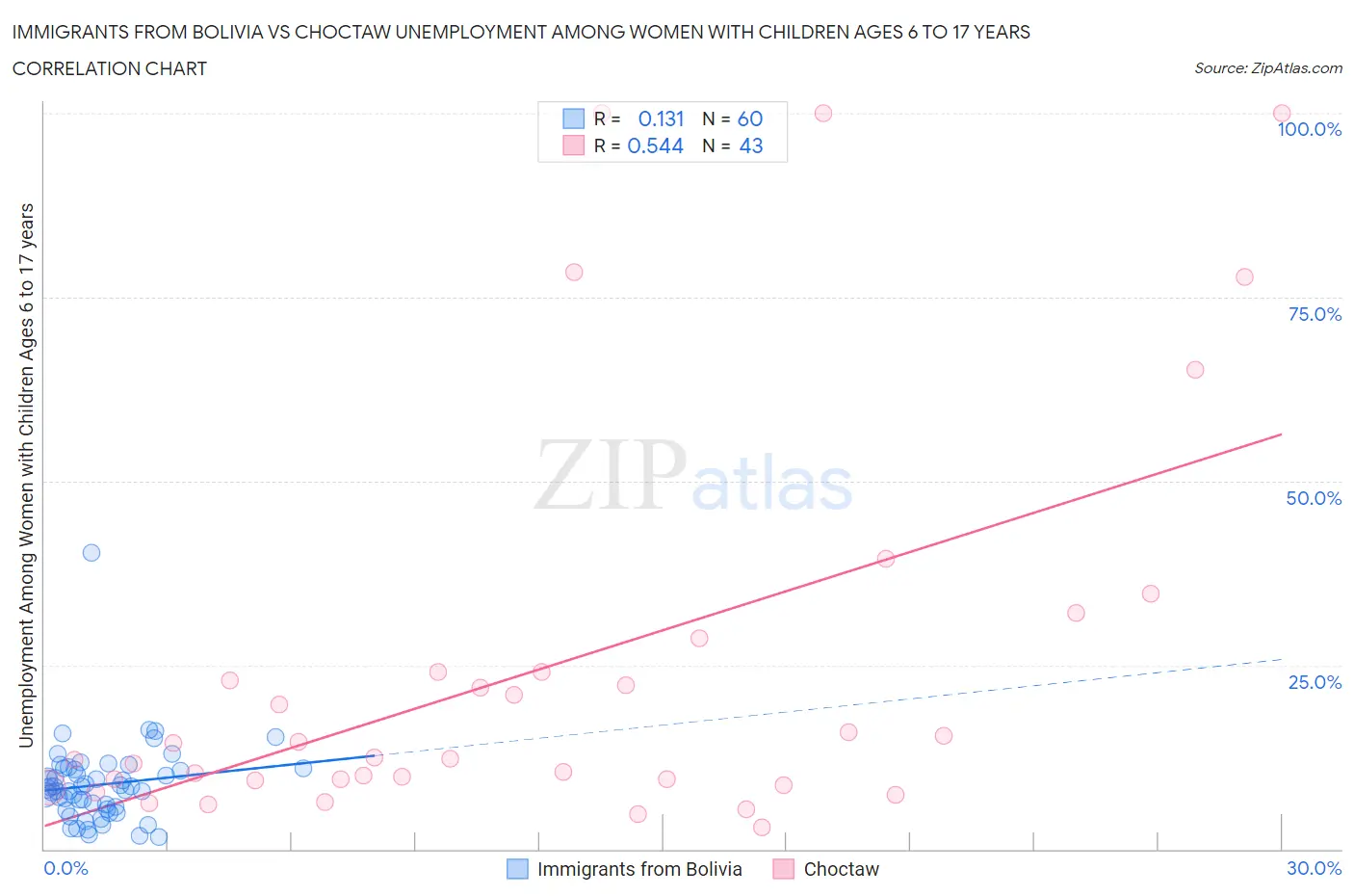 Immigrants from Bolivia vs Choctaw Unemployment Among Women with Children Ages 6 to 17 years