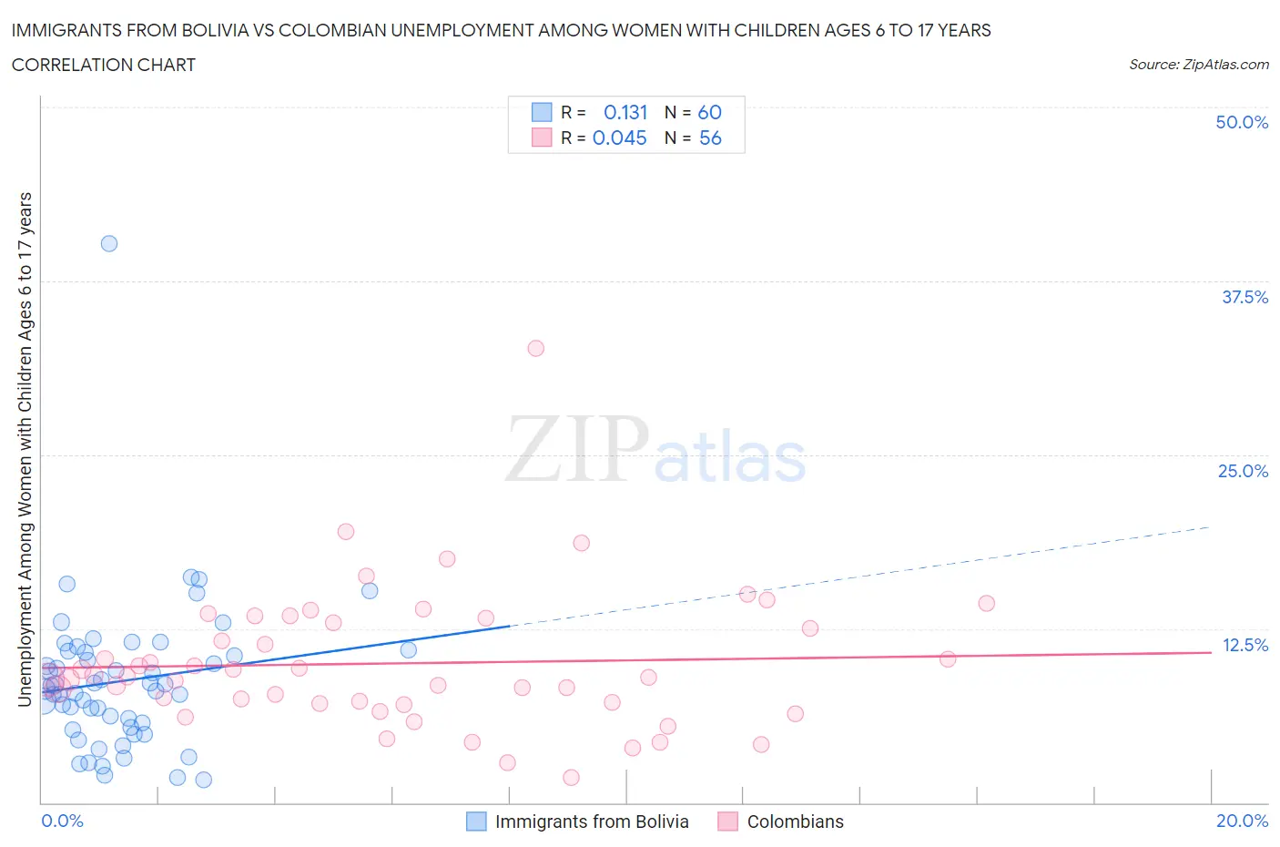 Immigrants from Bolivia vs Colombian Unemployment Among Women with Children Ages 6 to 17 years
