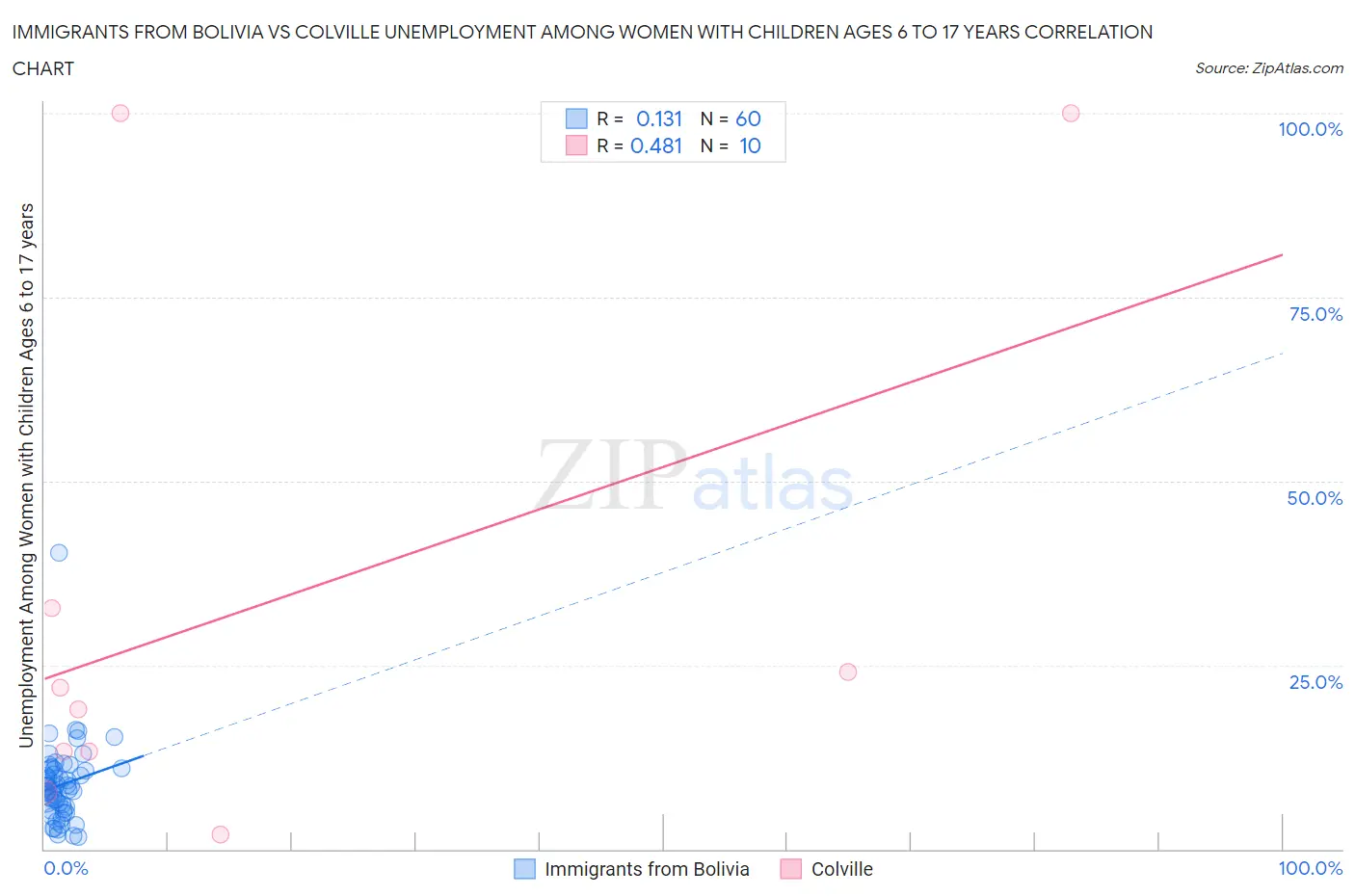 Immigrants from Bolivia vs Colville Unemployment Among Women with Children Ages 6 to 17 years