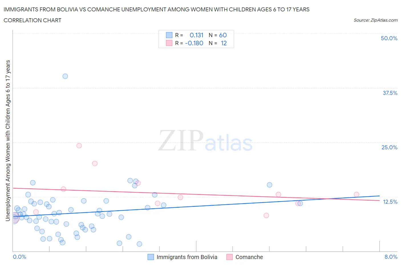 Immigrants from Bolivia vs Comanche Unemployment Among Women with Children Ages 6 to 17 years