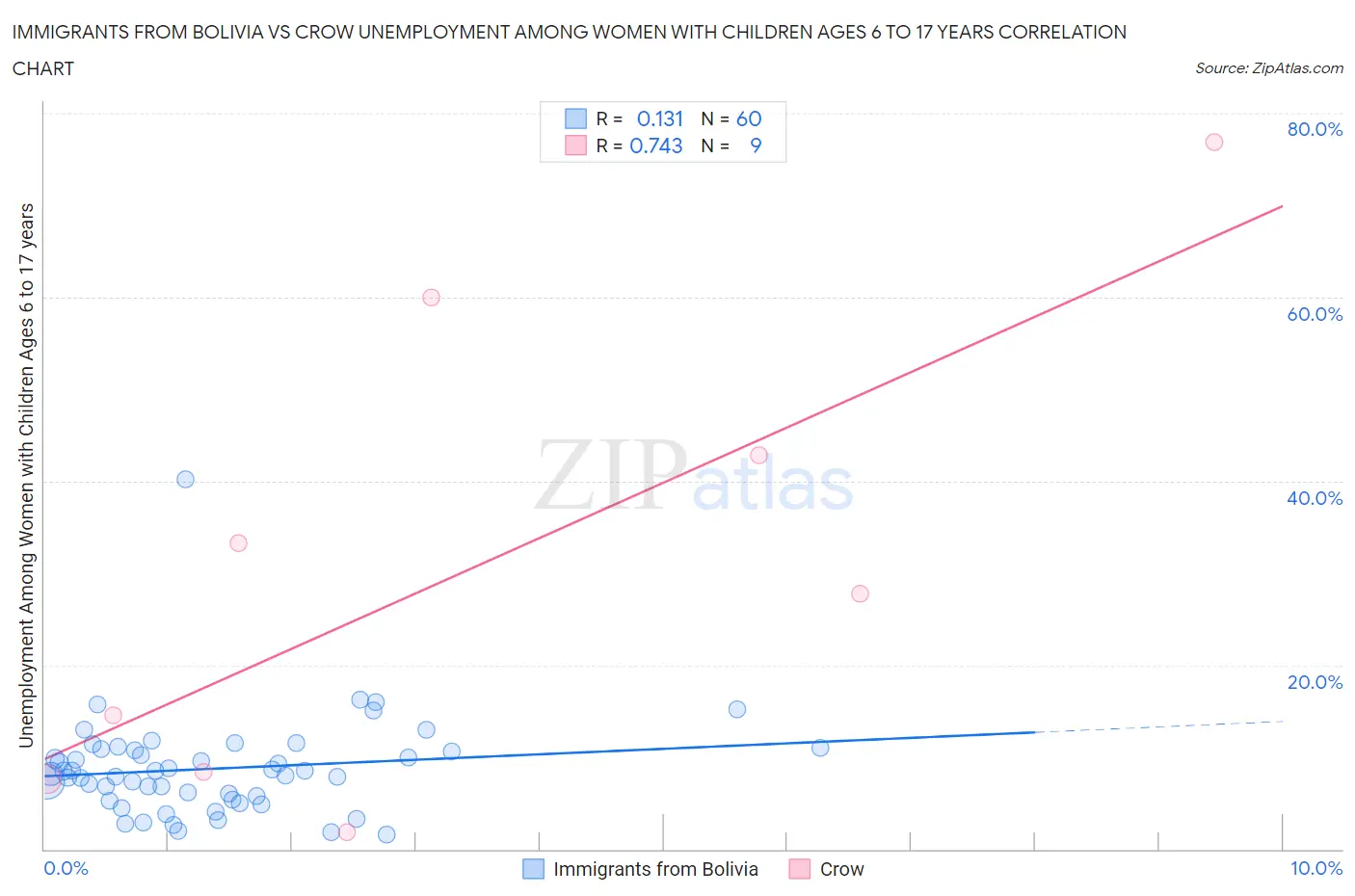 Immigrants from Bolivia vs Crow Unemployment Among Women with Children Ages 6 to 17 years